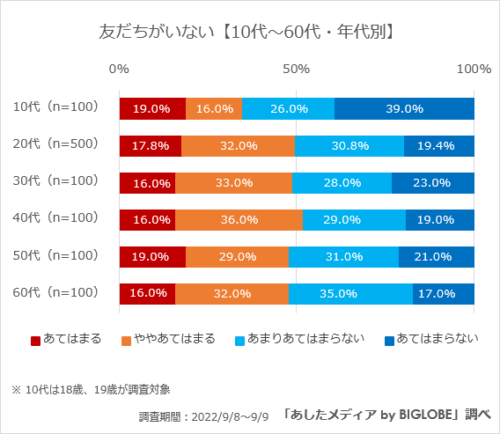 年代別友達がいない人の割合を示した図