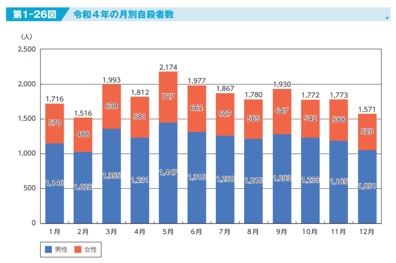 令和4年 月別自殺者の推移