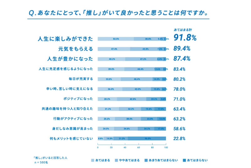 推しができて良かったことランキング