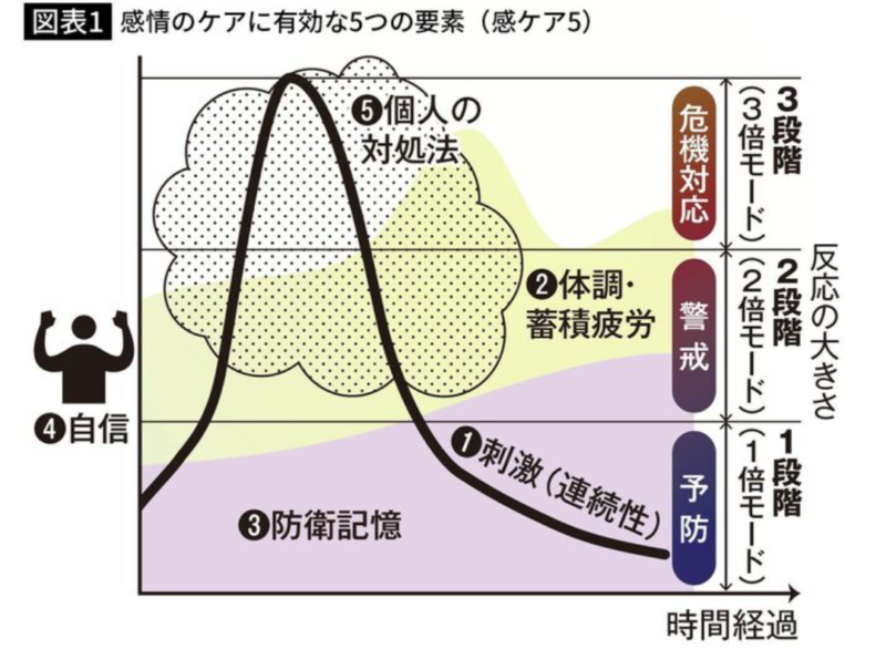 感情ケアに必要な要因を示した図