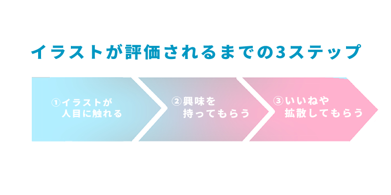 イラストが評価されるまでのステップ