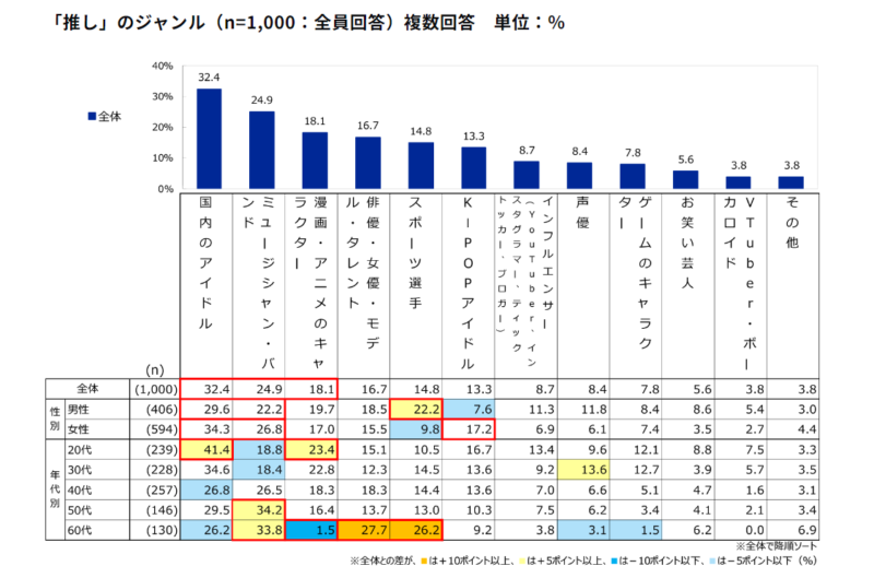 推しジャンルの年代別統計