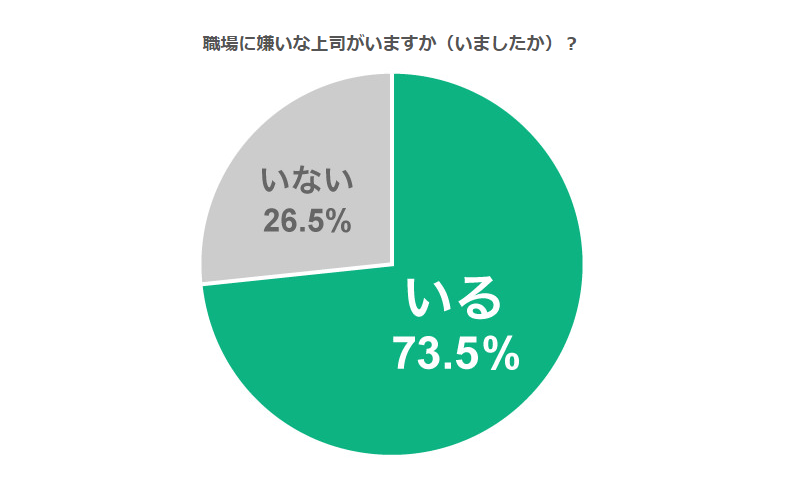 嫌いな上司がいる人は全体の7割以上だと示した図