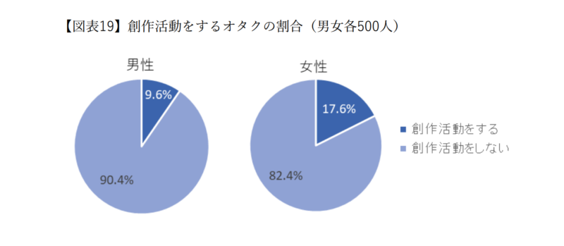 創作活動をするオタクの割合