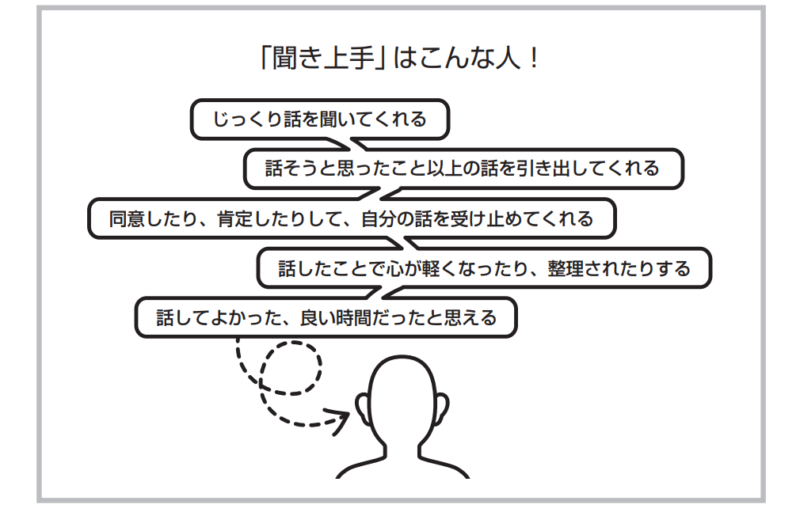 聞き上手な人の特徴を示した図