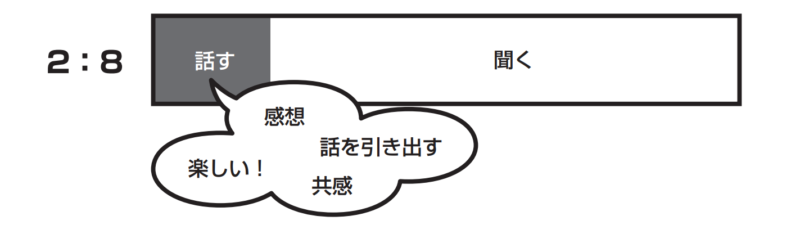 自分と相手の話す割合を示した図